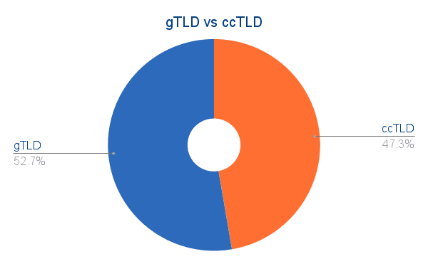 A pie chart showing 52.7% of gTLDs vs 47.3% of ccTLDs