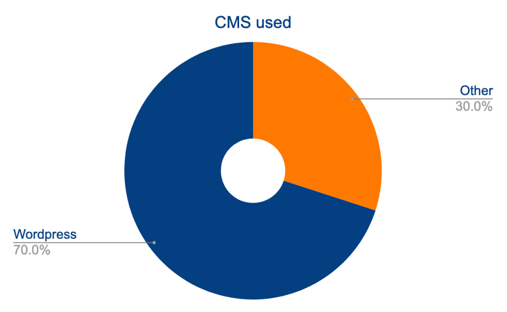 CMS used on expired domains: WordPress 70%, Others 30%
