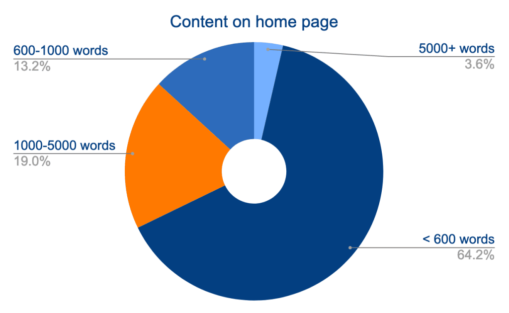 Content on home page (pie chart)