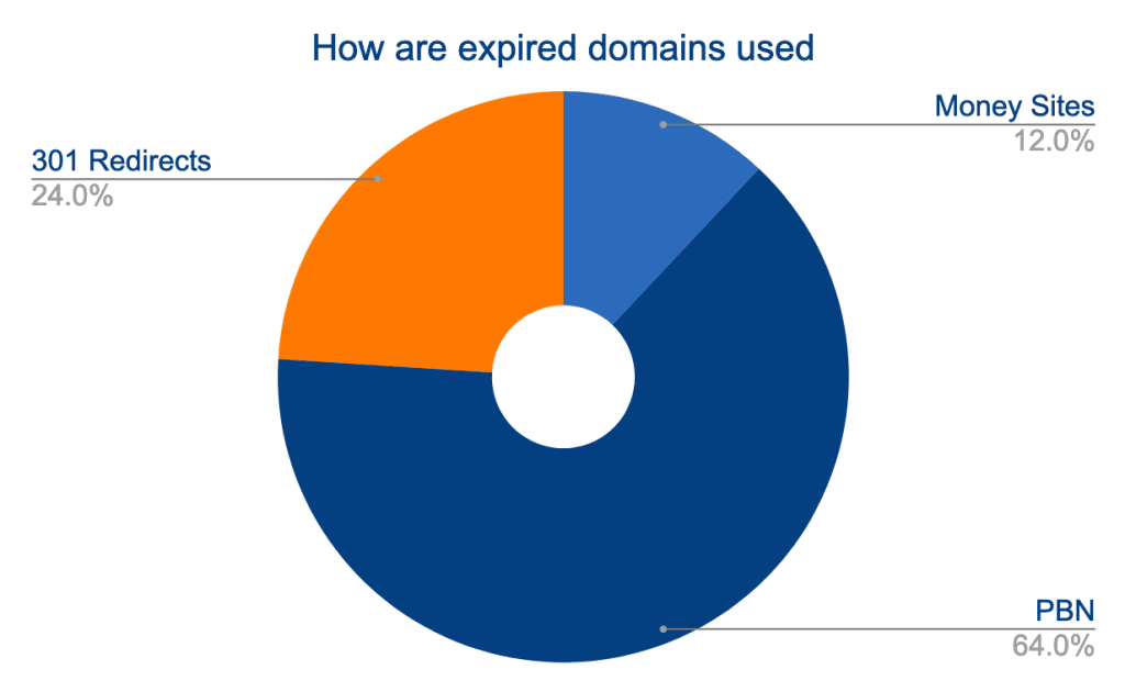 How are expired domains used: PBN 64%, 301 redirects 24%, Money sites 12%