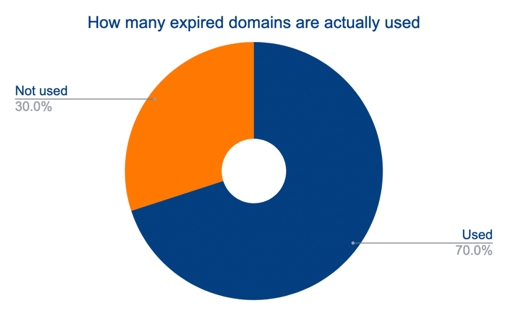 How many expired domains are used: Used 70%, Not used 30%