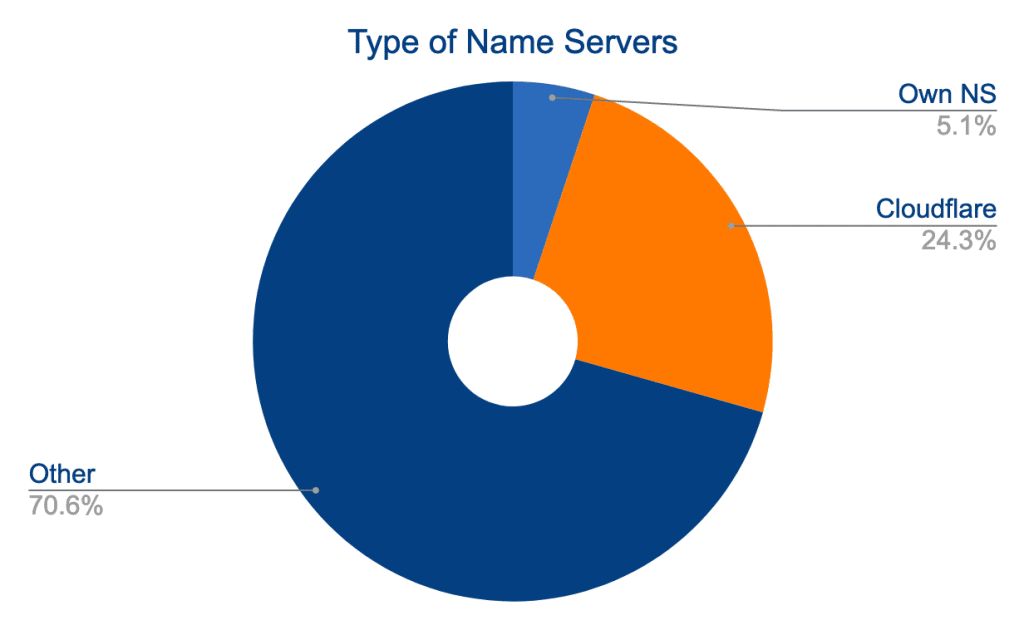 Name servers on expired domains: Cloudflare 24.3%, Own NS 5.1%, Others 70.6%