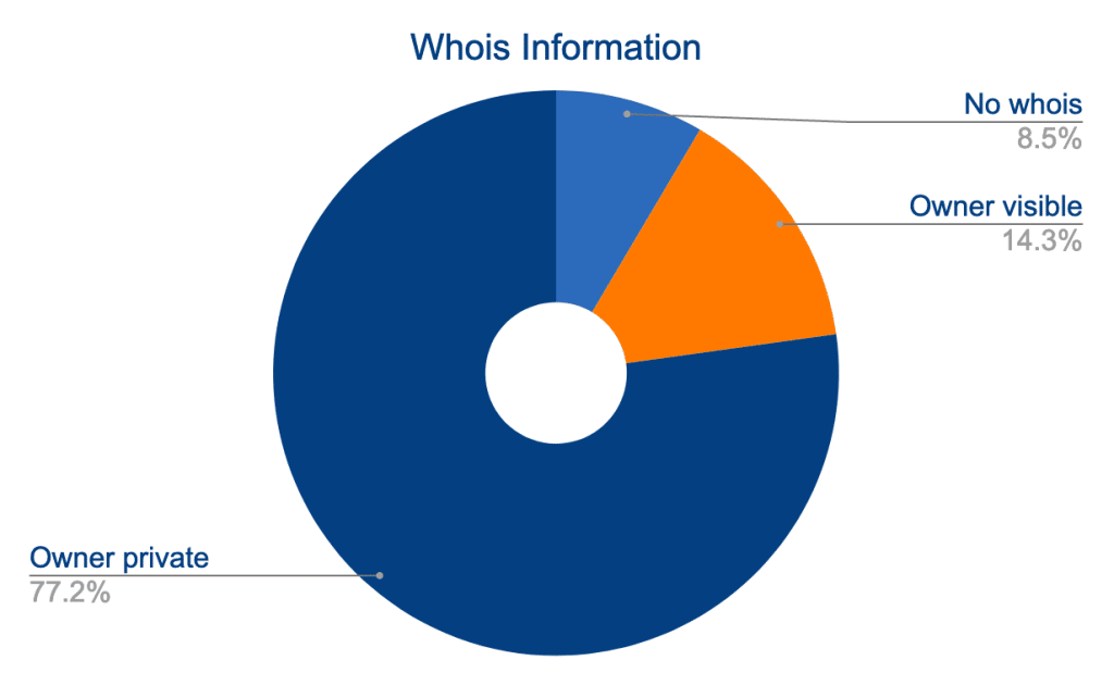 Whois information about expired domains: Owner private 77.2%, Owner visible 14.3%, No Whois 8.5%