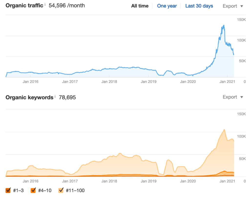 Screenshot from Ahrefs showing increase in organic traffic and keywords