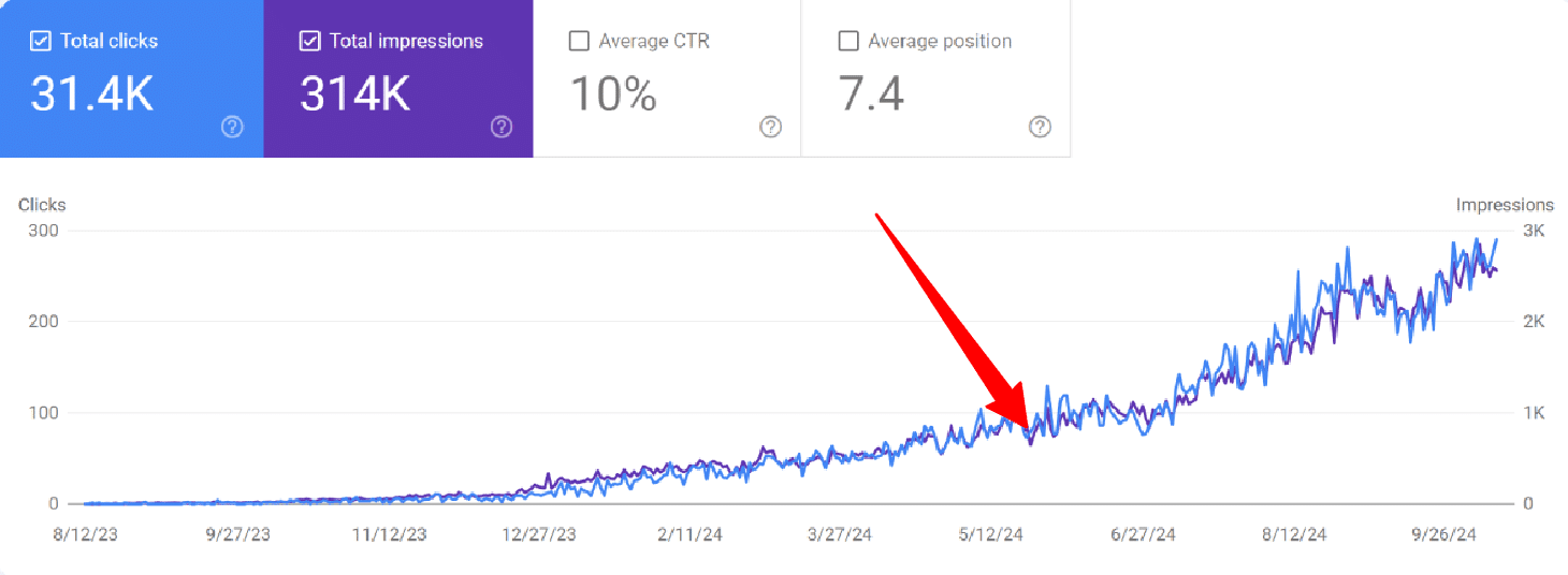 Organic traffic spike of a technology website operating in the Netherlands.