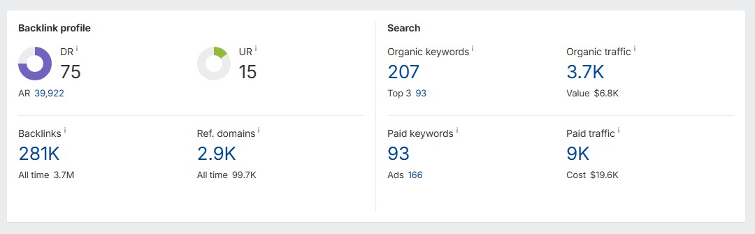 Ahrefs domain summary dashboard showing DR 75, UR 15, AR 39922, 281K backlinks, 2.9K referring domains, 207 organic keywords, 3.7K organic traffic with paid and search metrics