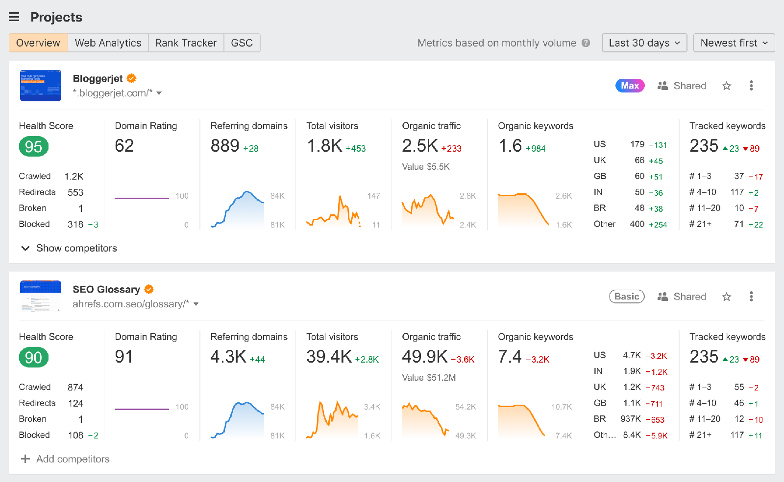 Ahrefs Site Explorer dashboard showing Domain Rating, referring domains, backlinks, and organic traffic metrics