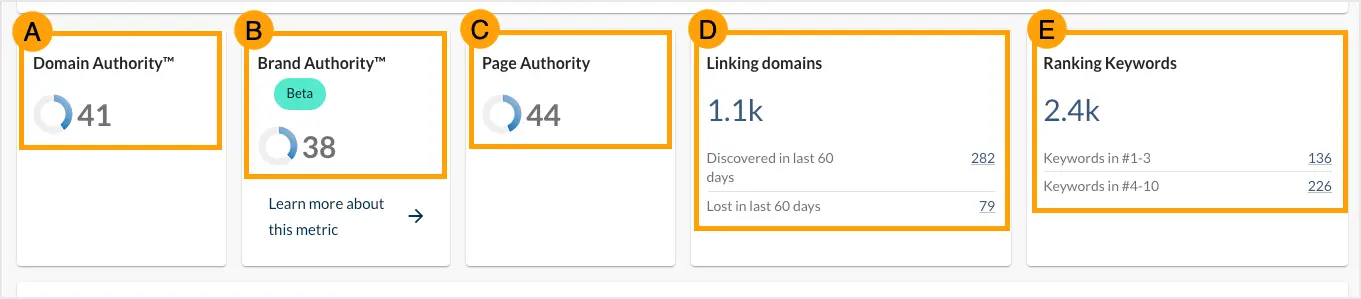 Moz Link Explorer Domain Overview annotated with Domain Authority 41, Brand Authority 38, Page Authority 44, Linking domains 1.1k, and Ranking Keywords 2.4k